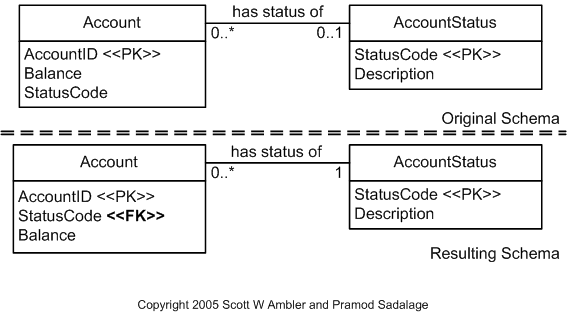 Add Foreign Key Constraint Example