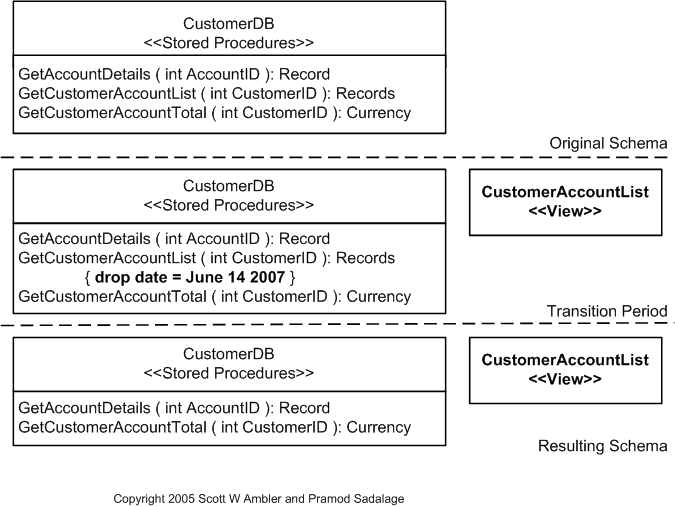 Replace Method(s) With View Example