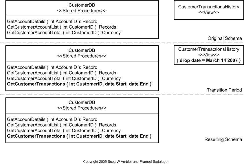 Replace View With Methods(s) Example